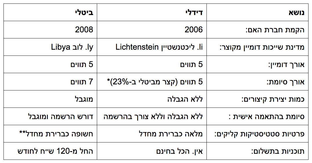 דידלי מול ביטלי