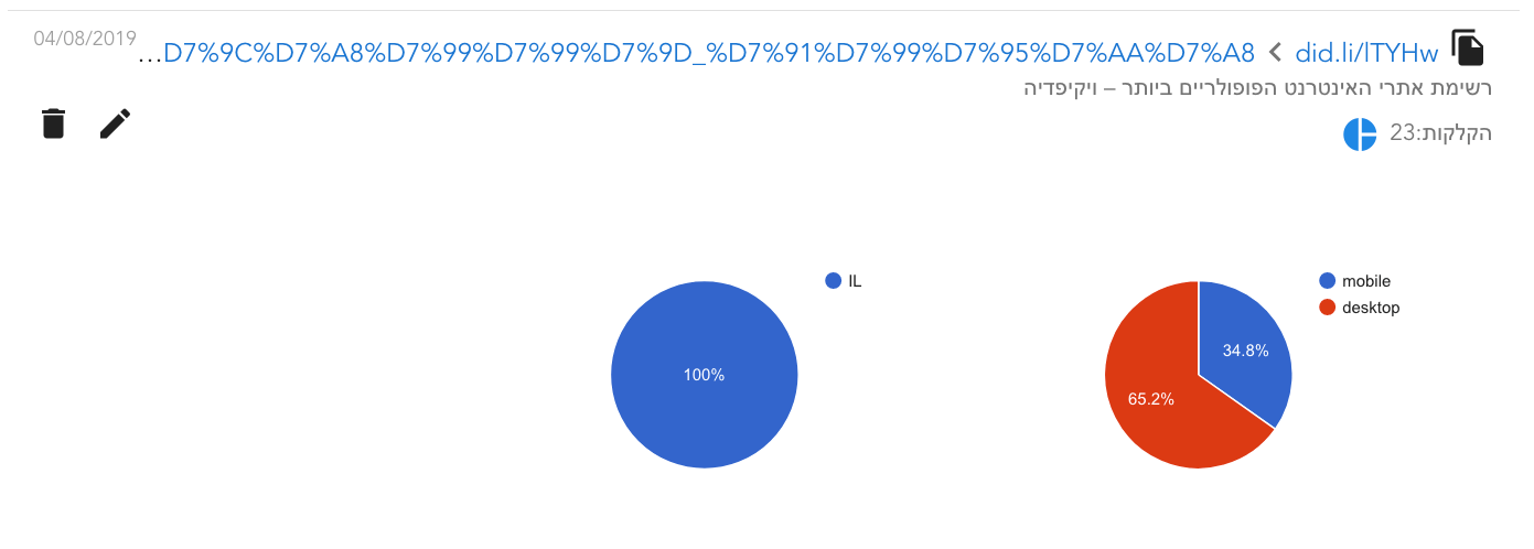 סטטיסטיקות על הקיצורים